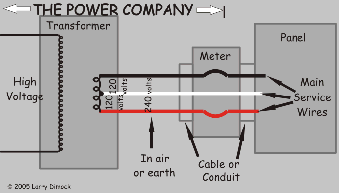 Diagram of utility's service up to weatherhead or meter Schematic of power company in relation to wiring of a residence